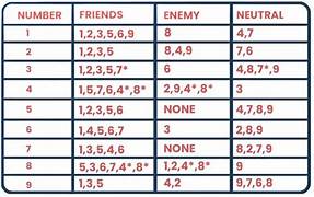 Numerology Number Compatibility